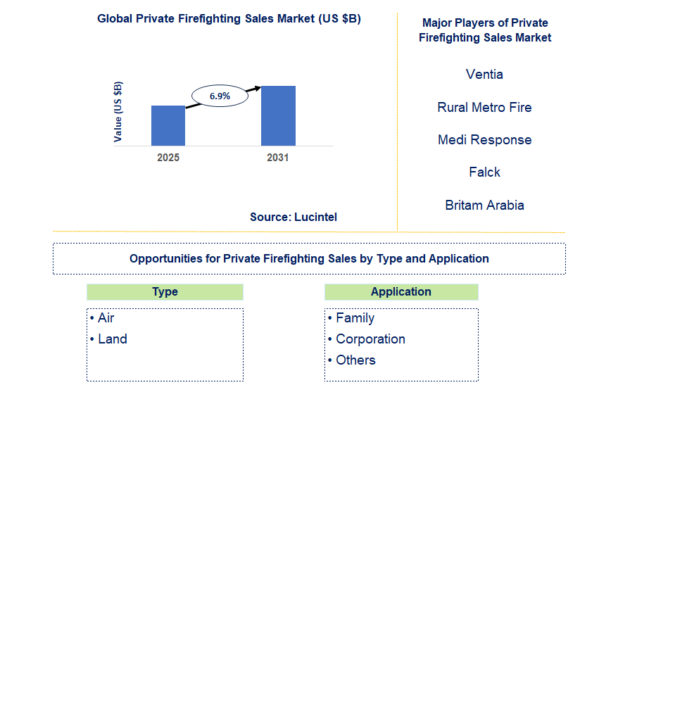 Private Firefighting Sales Market Trends and Forecast